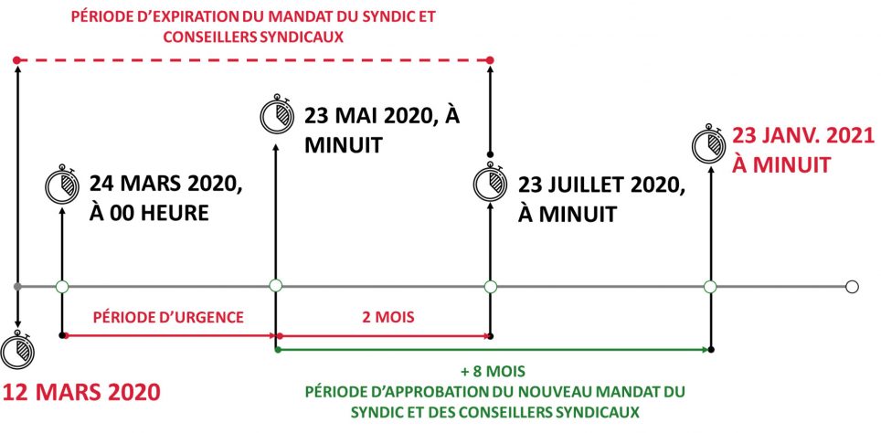 COPROPRIÉTÉ ET COVID-19 : « SEPT MOTS SUR ORDONNANCE ».