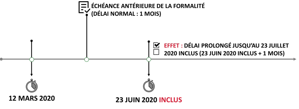 Schema 2 : FIN DE LA PÉRIODE JURIDIQUEMENT PROTÉGÉE : RETOUR VERS LE FUTUR !