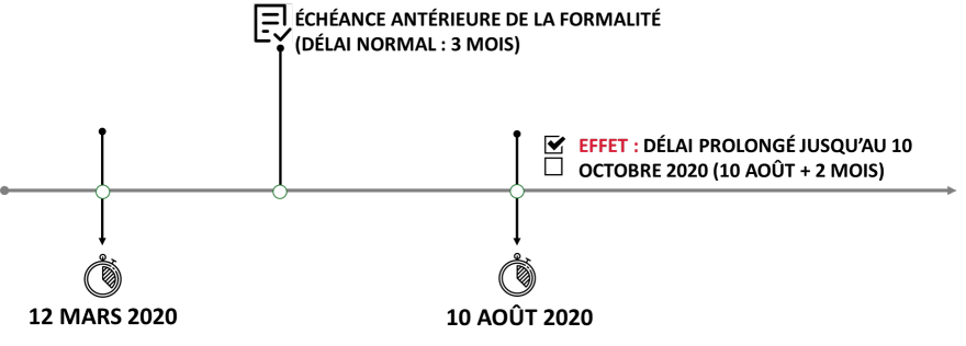 REPORT DE LA PÉRIODE JURIDIQUEMENT PROTÉGÉE