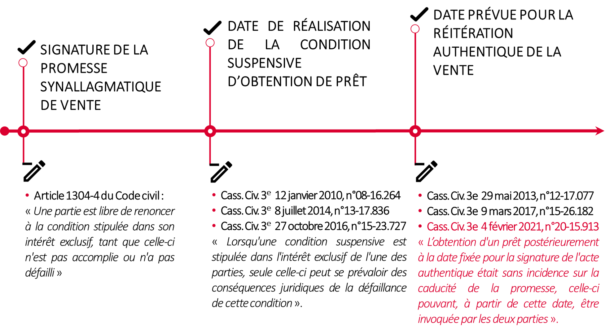 CONDITION SUSPENSIVE D'OBTENTION DE PRÊT
