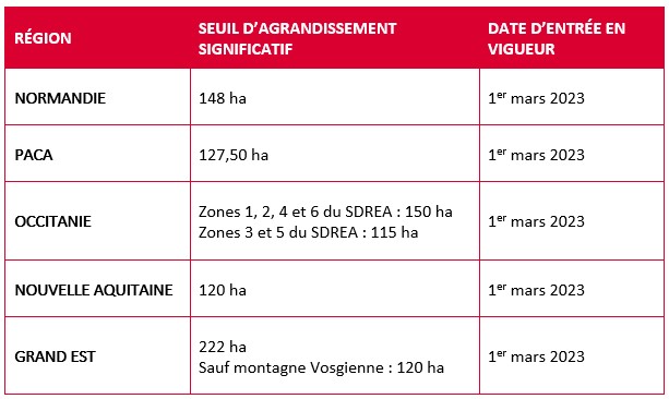 Loi Sempastous : Seuil fixé à 222 hectares en région Grand Est (sauf montagne Vosgienne) et application dès le 1er avril 2023