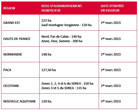 Loi Sempastous : Parution des seuils d’agrandissement significatifs applicables dans les régions Hauts-de-France et Grand-Est